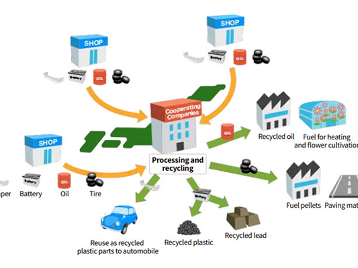Illustration av Subarus återvinningssystem där fabriken tar emot material från återförsäljare och verkstäder – inklusive spillolja, batterier, däck och andra bilkomponenter – för ansvarsfull och sluten hantering.